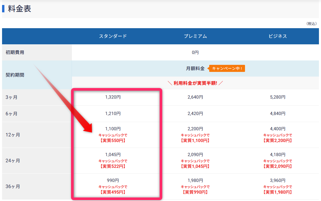 12ヶ月契約で、1ヶ月あたり実質550円でブログを安く始められるのでチャンスですね。