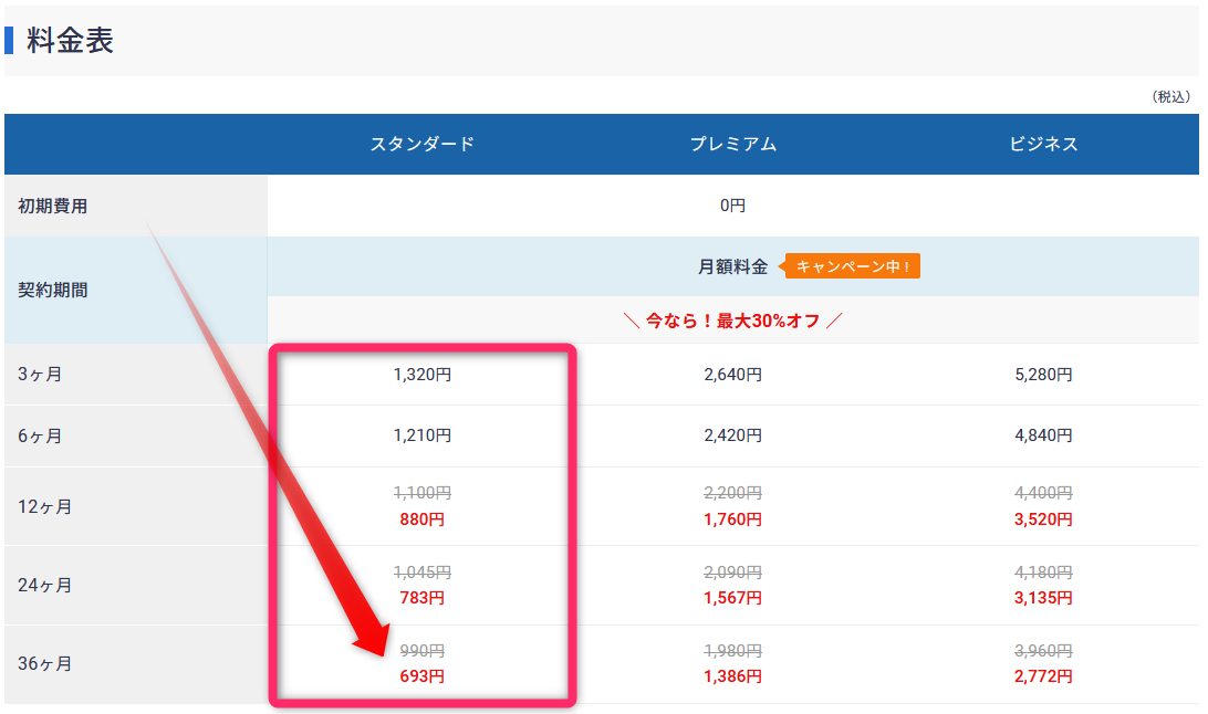 12ヶ月契約で、1ヶ月あたり実質880円でブログを安く始められるのでチャンスですね。