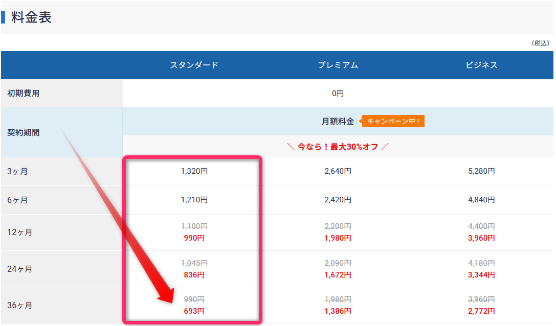 12ヶ月契約で、1ヶ月あたり実質990円でブログを安く始められるのでチャンスですね。