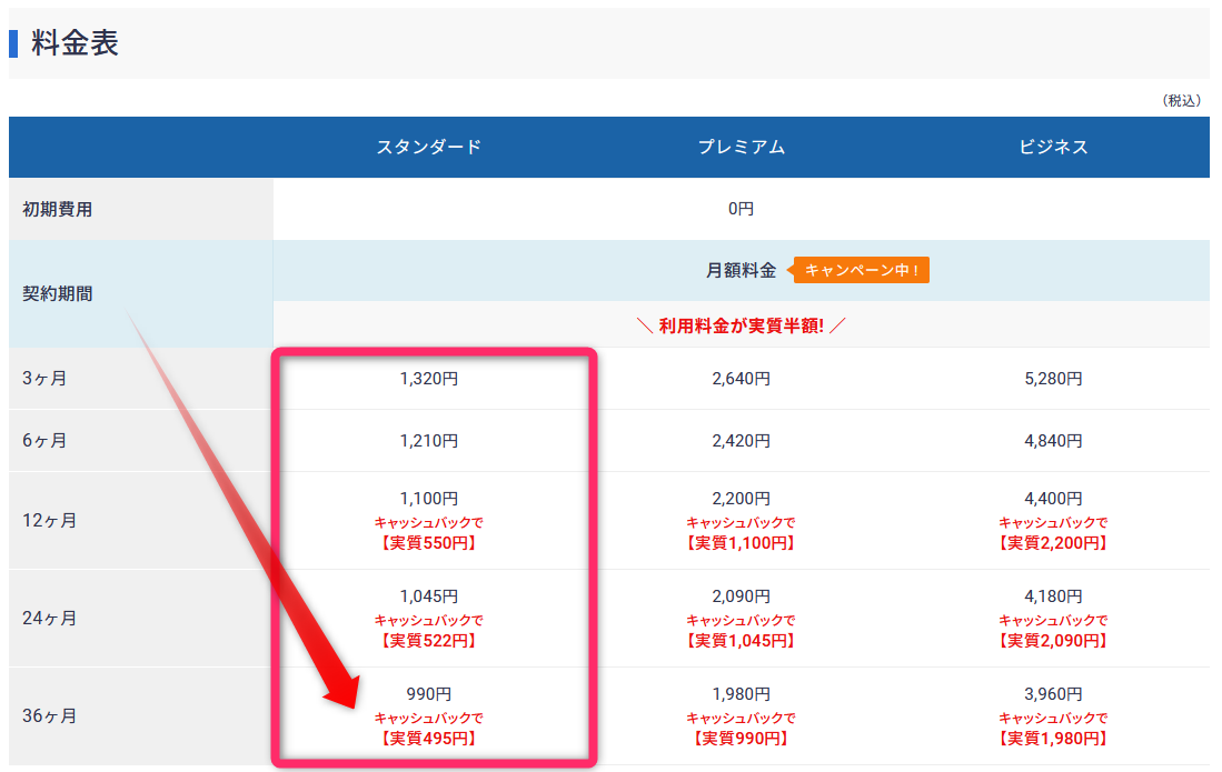 12ヶ月契約で、1ヶ月あたり実質550円でブログを安く始められるのでチャンスですね。