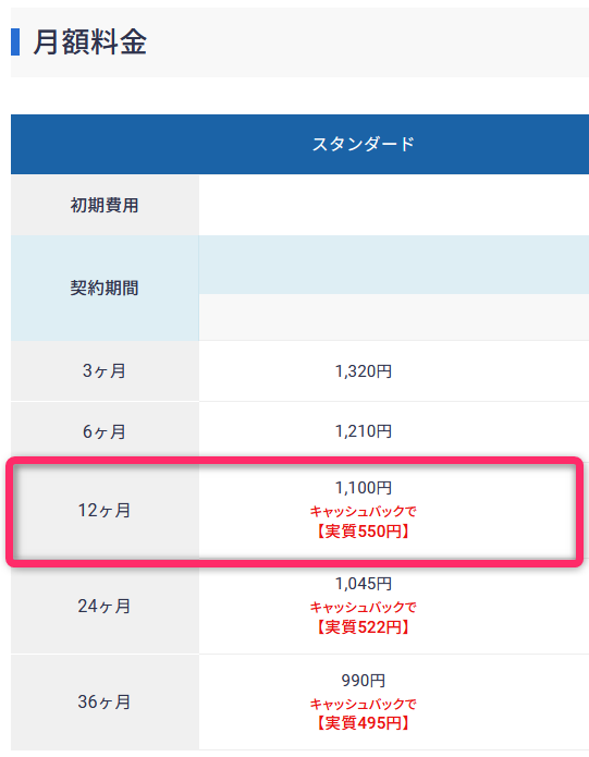 12ヶ月契約で、1ヶ月あたり実質550円でブログを安く始められるのでチャンスですね。