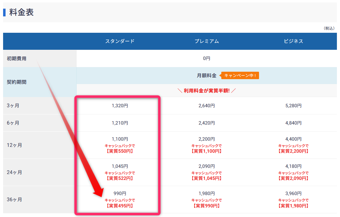 12ヶ月契約で、1ヶ月あたり実質550円でブログを安く始められるのでチャンスですね。