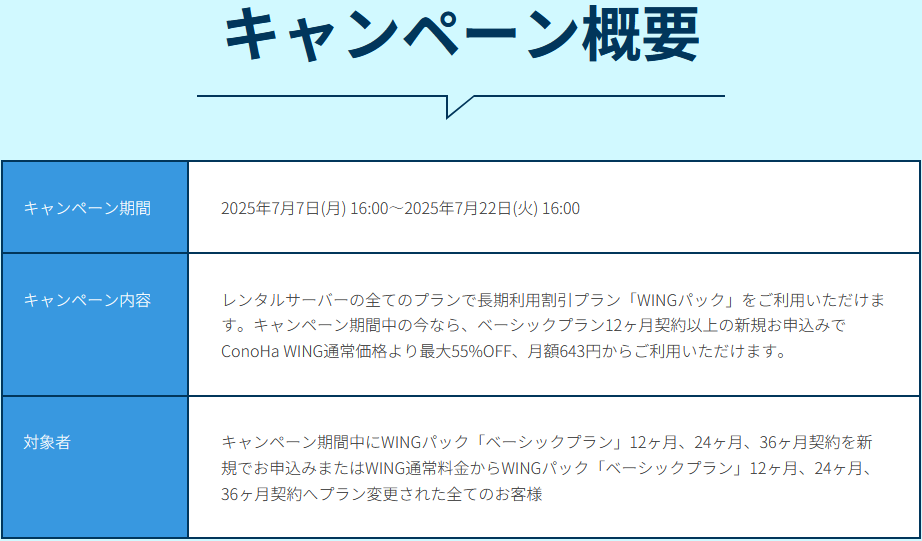 レンタルサーバーの全てのプランで長期利用割引プラン「WINGパック」をご利用いただけます。キャンペーン期間中の今なら、ベーシックプラン12ヶ月契約以上の新規お申込みでConoHa WING通常価格より最大55%OFF、月額643円からご利用いただけます。