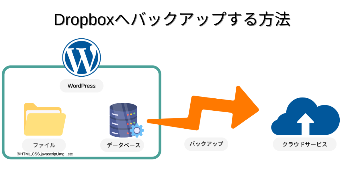 BackWPupをDropboxにバックアップする方法