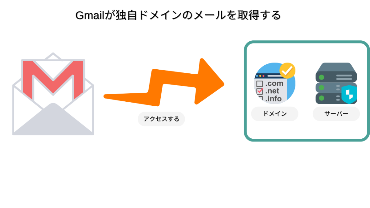 Gmailが即時ドメインのメールを取得する