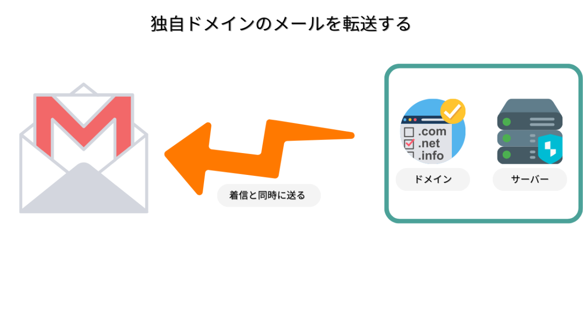 着信と同時に送る